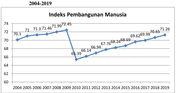 Grafik 1.1   Indeks Pembangunan Manusia (IPM) Provinsi Jambi tahun  2004-2019 