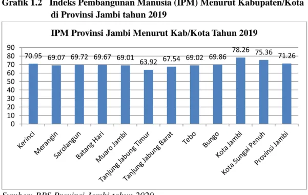 Grafik 1.2   Indeks Pembangunan Manusia (IPM) Menurut Kabupaten/Kota   di Provinsi Jambi tahun 2019 