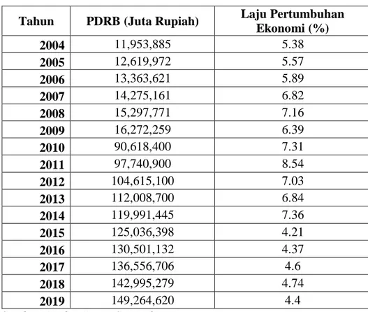 Tabel 1.1 PDRB dan Laju Pertumbuhan Ekonomi Provinsi Jambi Tahun   2004-2019 