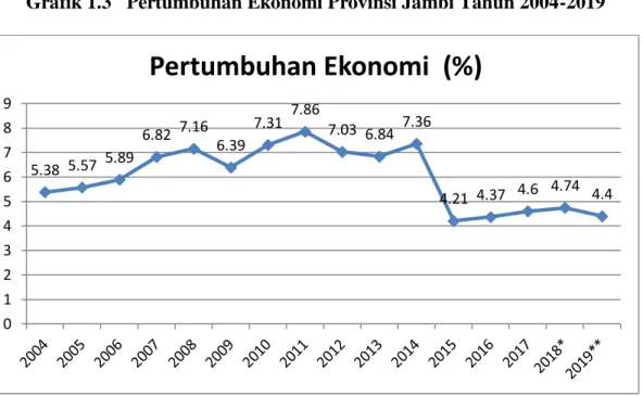 Grafik 1.3   Pertumbuhan Ekonomi Provinsi Jambi Tahun 2004-2019 
