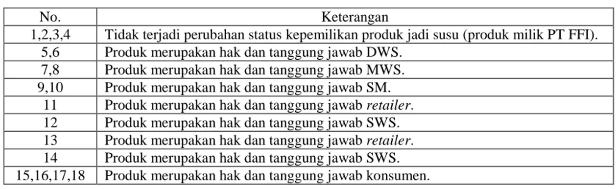 Tabel 4. Keterangan Aliran Status Kepemilikan Produk Jadi