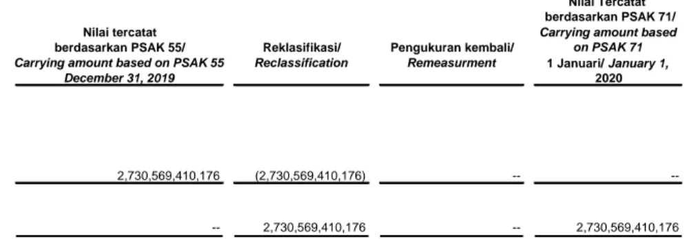 Tabel  berikut  menyajikan  analisis  dampak  penerapan  PSAK  71,  bersih  setelah  pajak,  pada saat transisi tanggal 1 Januari 2020 pada  komponen ekuitas berikut: 