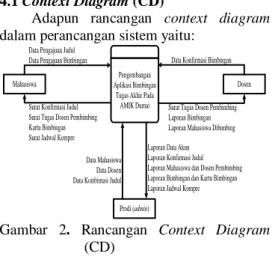Gambar  2.  Rancangan  Context  Diagram     (CD) 