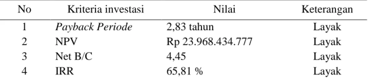 Tabel  2Rekapitulasi Hasil Perhitungan Kelayakan Usaha Pupuk Cair Organik PT  Alove Bali 