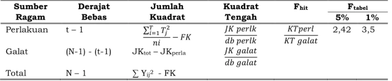 Tabel 1. Analisis Sidik Ragam 1  Sumber  Ragam  Derajat Bebas  Jumlah  Kuadrat  Kuadrat Tengah  F hit F tabel5%  1%  Perlakuan  t – 1   ∑ 
