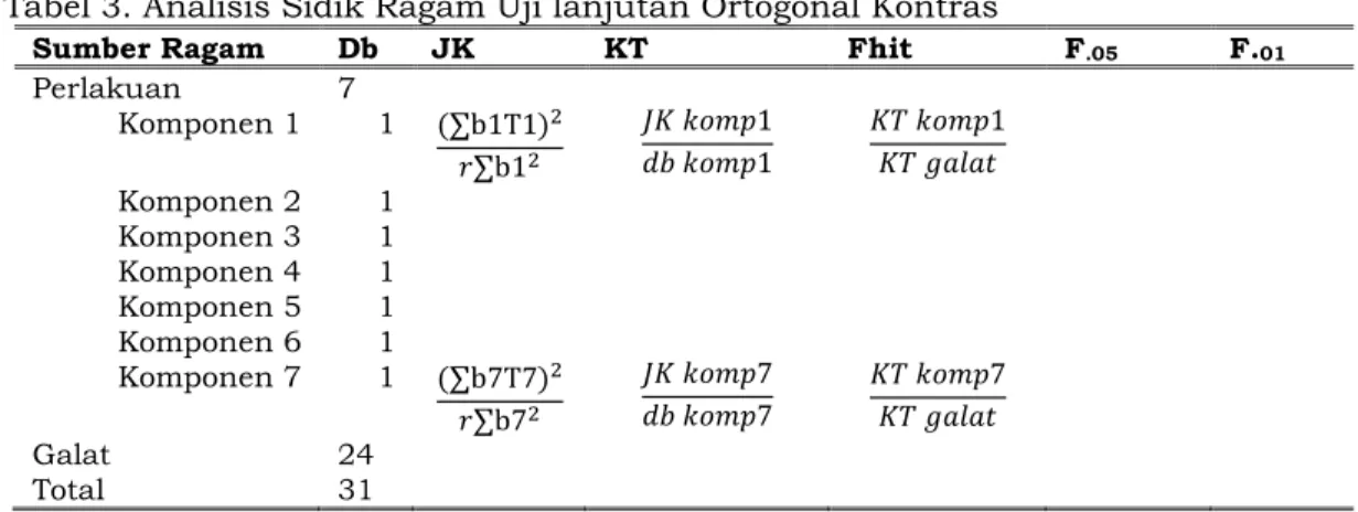 Tabel 3. Analisis Sidik Ragam Uji lanjutan Ortogonal Kontras 