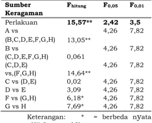 Tabel  memperlihatkan  bahwa  perlakuan  A  (tanpa  perlakuan)  berbeda  nyata dibandingkan perlakuan B, C, D, E,  F, G dan H (air suling, abu sekam, serbuk  gergaji,  vermikulit,  PEG  6000,  NaCl  dan  KNO 3 )
