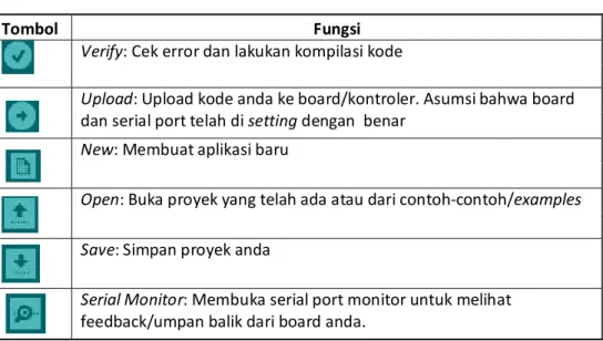 Tabel 2.1 Fungsi tombol pada IDE Arduino