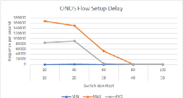 Grafik 3 Grafik hasil pengujian flow setup delay  dengan switch dan host bervariasi. 