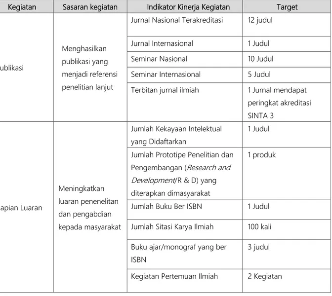 Tabel 4. Sasaran kegiatan pada bidang publikasi dan capaian luaran  Kegiatan  Sasaran kegiatan  Indikator Kinerja Kegiatan  Target 