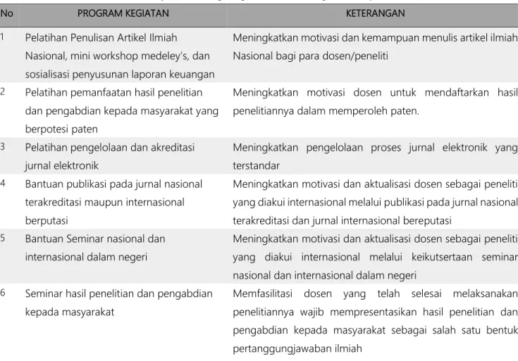 Tabel 1. Program Rutin P3M PNC untuk Mendukung Keberlanjutan Penelitian dan Pengabdian kepada  Masyarakat dilingkungan Politeknik Negeri Cilacap  