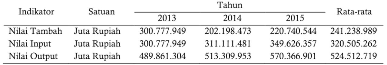 Tabel 1. Kontribusi Ekonomi IMK di Indonesia Tahun 2013-2015 