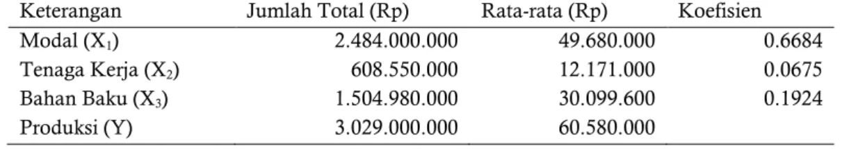 Tabel 7. Jumlah Total dan Rata-rata Biaya Industri Mikro Kecil Batik di Kota Pekalongan  Keterangan  Jumlah Total (Rp)  Rata-rata (Rp)  Koefisien 