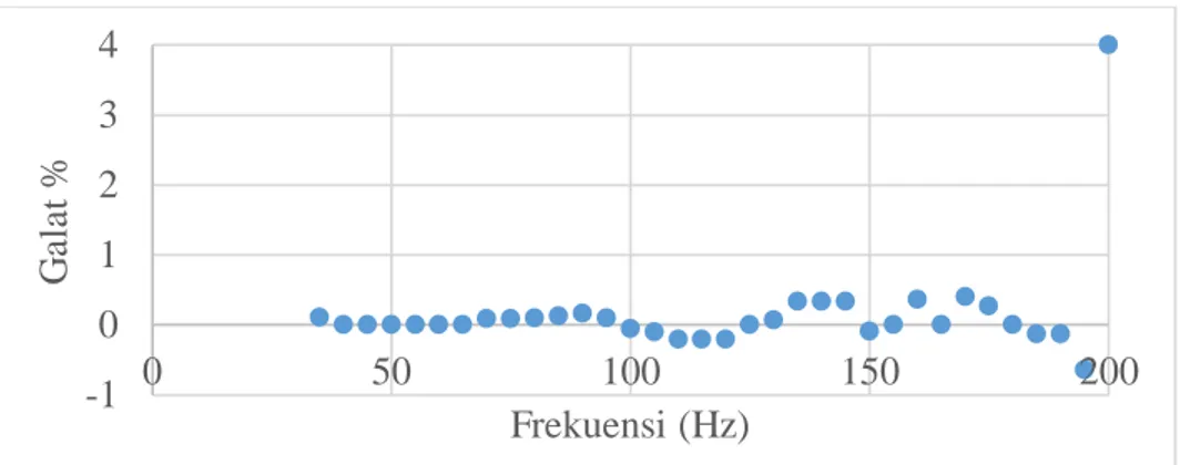 Grafik galat pengujian pengukuran tegangan RMS frekuensi 35 Hz sampai 195 Hz dilihat pada  Gambar 15