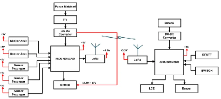 Gambar 4  Blok diagram sistem keseluruhan K- K-POWERS 