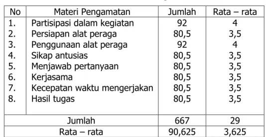 Tabel 2. Daftar Pengamatan Proses 