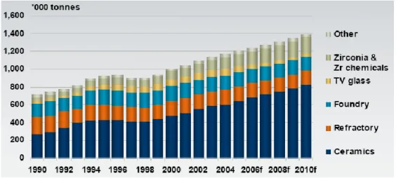 Gambar 4.  Konsumsi zirkon pada berbagai segmen pasar 1990-2010 
