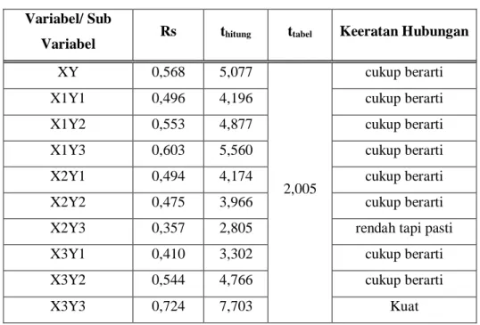 Tabel 1. Hasil Variabel X dan Y Variabel/ Sub 