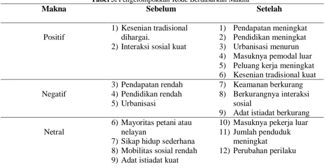 Tabel 3. Pengelompokkan Kode Berdasarkan Makna 