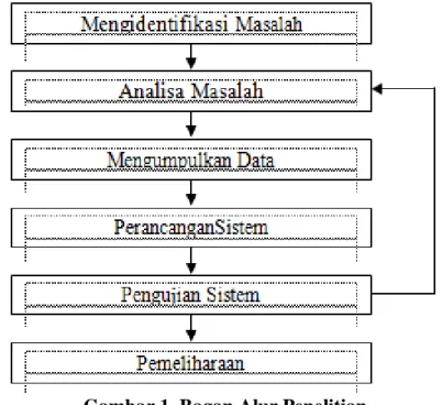 Gambar 1. Bagan Alur Penelitian 