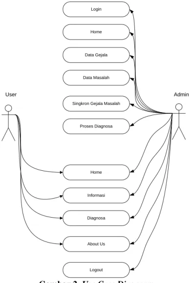 Gambar 2. Use Case Diagaram  3.3  Class Diagram 