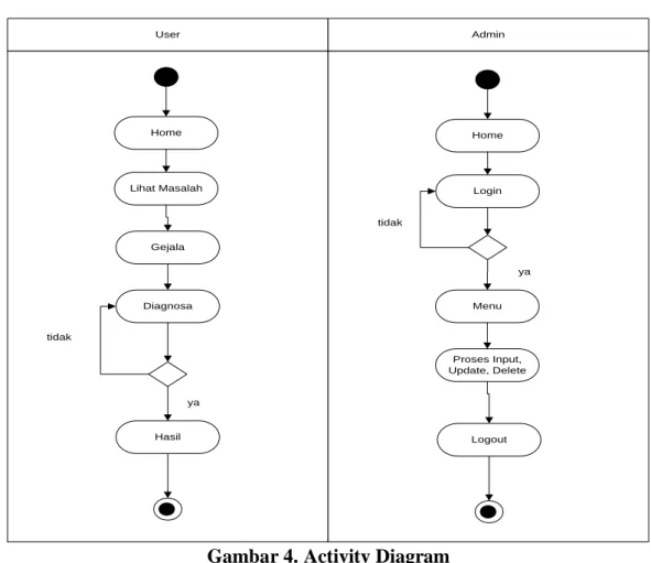 Gambar 4. Activity Diagram 