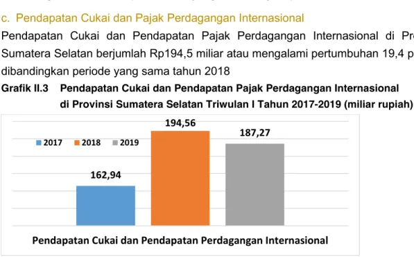 Grafik II.3  Pendapatan Cukai dan Pendapatan Pajak Perdagangan Internasional  di Provinsi Sumatera Selatan Triwulan I Tahun 2017-2019 (miliar rupiah) 