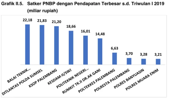 Grafik II.5.  Satker PNBP dengan Pendapatan Terbesar s.d. Triwulan I 2019  (miliar rupiah)