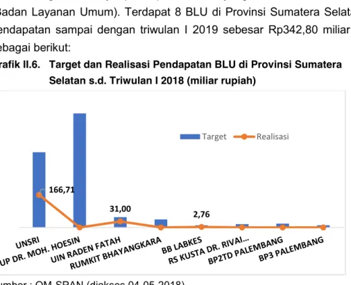Grafik II.6.   Target dan Realisasi Pendapatan BLU di Provinsi Sumatera  Selatan s.d. Triwulan I 2018 (miliar rupiah)