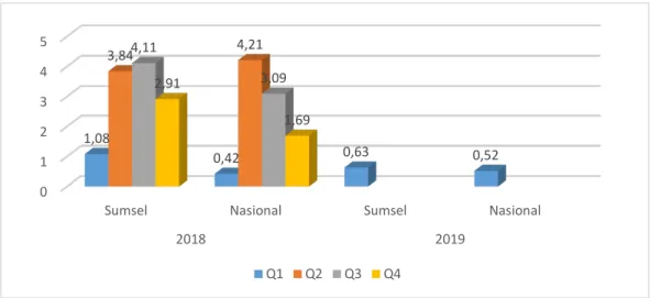 Grafik I.1 Pertumbuhan PDRB Provinsi Sumatera Selatan Tahun 2018 dan 2019 (q-to-q)  