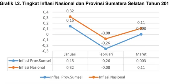 Grafik I.2. Tingkat Inflasi Nasional dan Provinsi Sumatera Selatan Tahun 2019 