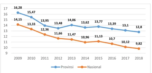 Grafik I.3 Tingkat Kemiskinan Provinsi Sumatera Selatan 