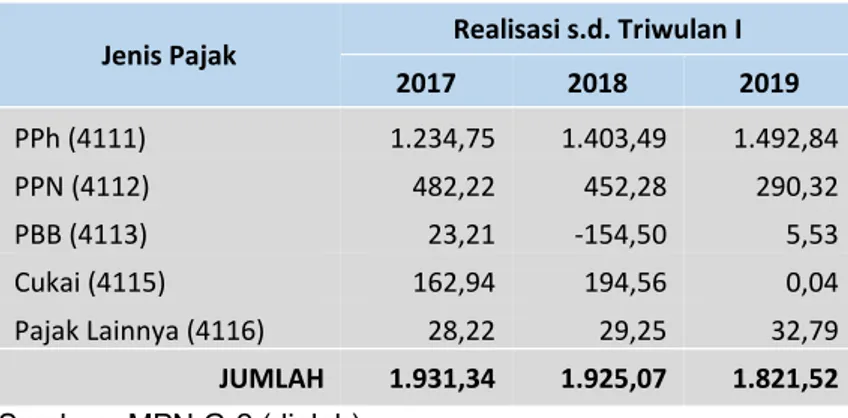 Tabel II.2  Pendapatan Perpajakan di Provinsi Sumatera   Selatan Tahun 2016-2019 (miliar rupiah)  Jenis Pajak  Realisasi s.d