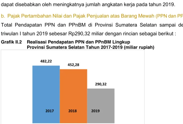 Grafik II.2  Realisasi Pendapatan PPN dan PPnBM Lingkup  