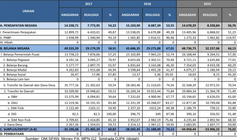 Tabel II.1. Pagu dan Realisasi APBN Lingkup Provinsi Sumatera Selatan   Periode Sampai Dengan  Triwulan III Tahun 2017-2019 (miliar rupiah) 