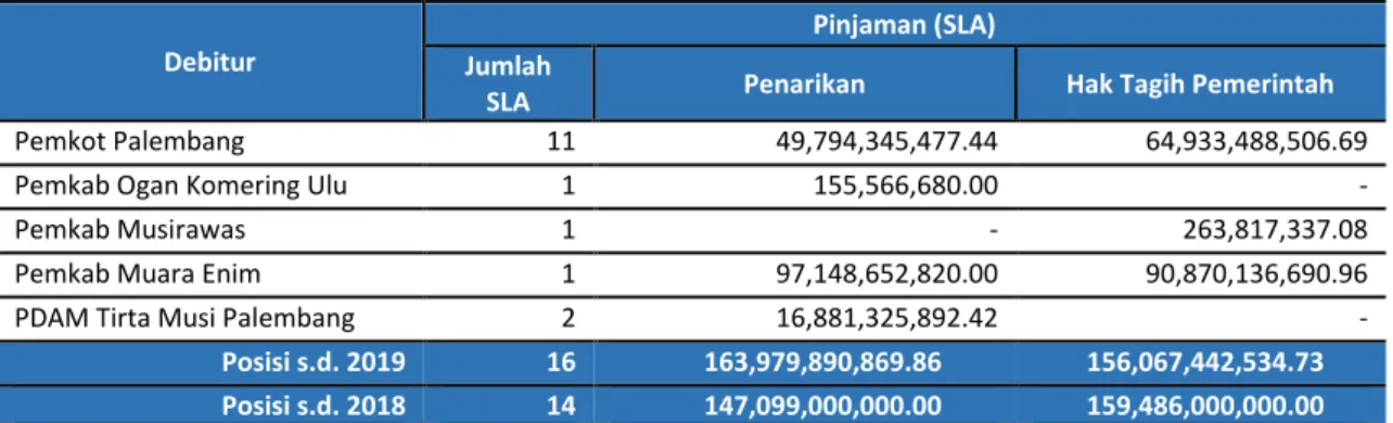Tabel II.5. Profil Penerusan Pinjaman di Provinsi Sumatera Selatan Posisi s.d. 30 Juni 2019 
