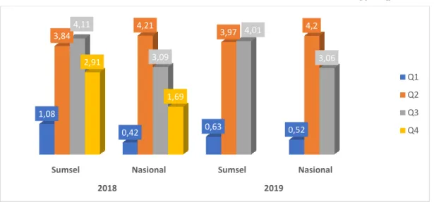 Grafik I.1 Pertumbuhan PDRB Provinsi Sumatera Selatan Tahun 2018 dan 2019 (q-to-q) 