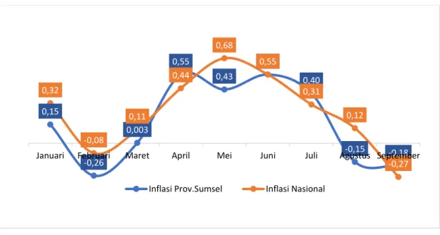 Grafik I.2. Tingkat Inflasi Nasional dan Provinsi Sumatera Selatan Tahun 2019 