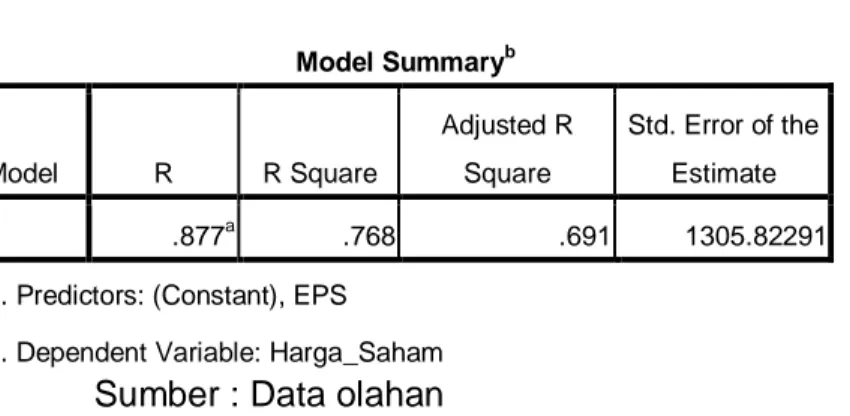 Tabel 4.4  Model Summary b Model  R  R Square  Adjusted R Square  Std. Error of the Estimate  1  .877 a .768  .691  1305.82291 