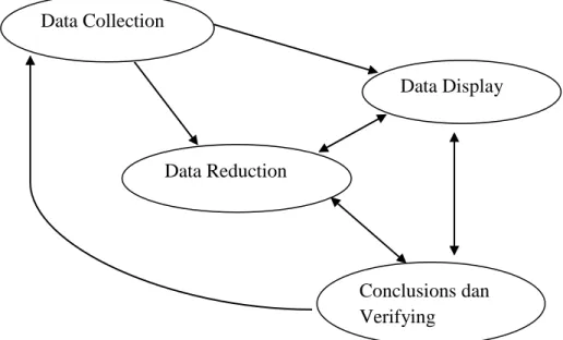 Gambar 1.2. Model Interaktif  Komponen-Komponen Analisis Data 