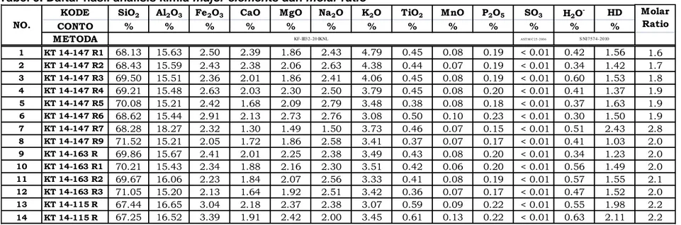 Tabel 5. Daftar hasil analisis kimia major elements dan molar ratio 
