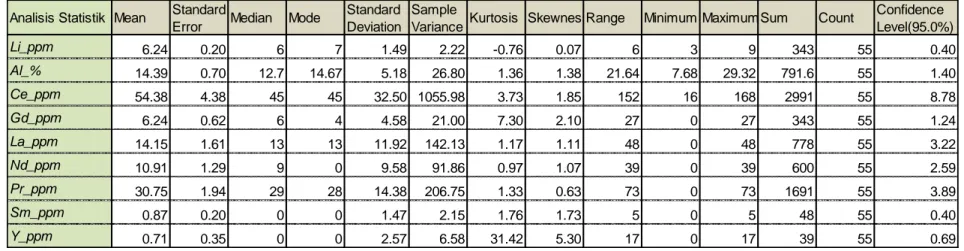 Tabel  2.  Rangkuman  statistik  analisis  kimia  conto  tanah  pada  testpit/bukaan   daerah  Sumber  Rejo,  Kecamatan  Sandai  Kabupaten Ketapang 