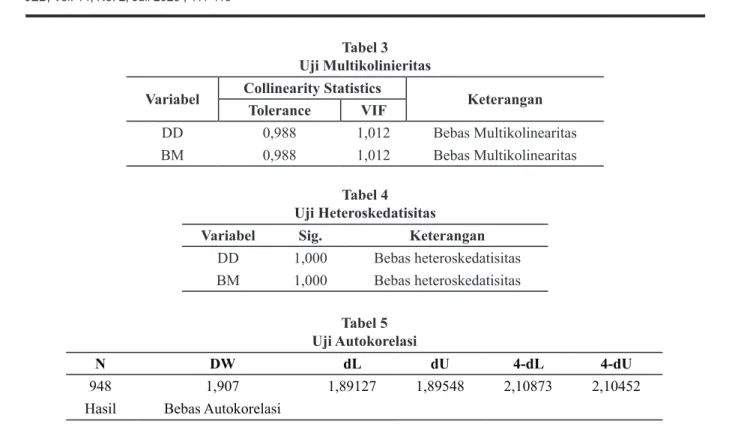 Tabel 3  Uji Multikolinieritas