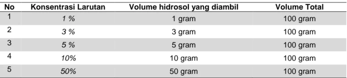 Tabel 4. Kebutuhan larutan hidrosol sesuai dengan konsentrasi 