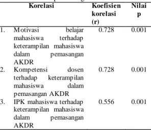 Tabel  1.  Korelasi  antara  kompetensi  dosen,  motivasi  belajar  dan  IPK mahasiswa   terhadap  keterampilan  mahasiswa  dalam  pemasangan AKDR 