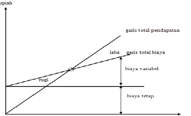 Gambar 3.1 menunjukkan model dasar analisi break-even , dimana garis  pendapatan berpotongan dengan garis biaya pada titik break-even ( BEP ) 