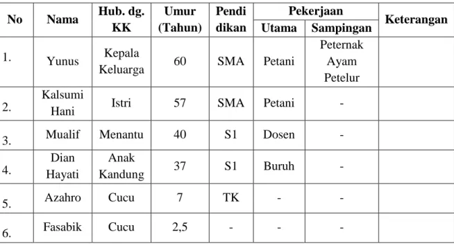 Tabel 1. Data Anggota Keluarga 