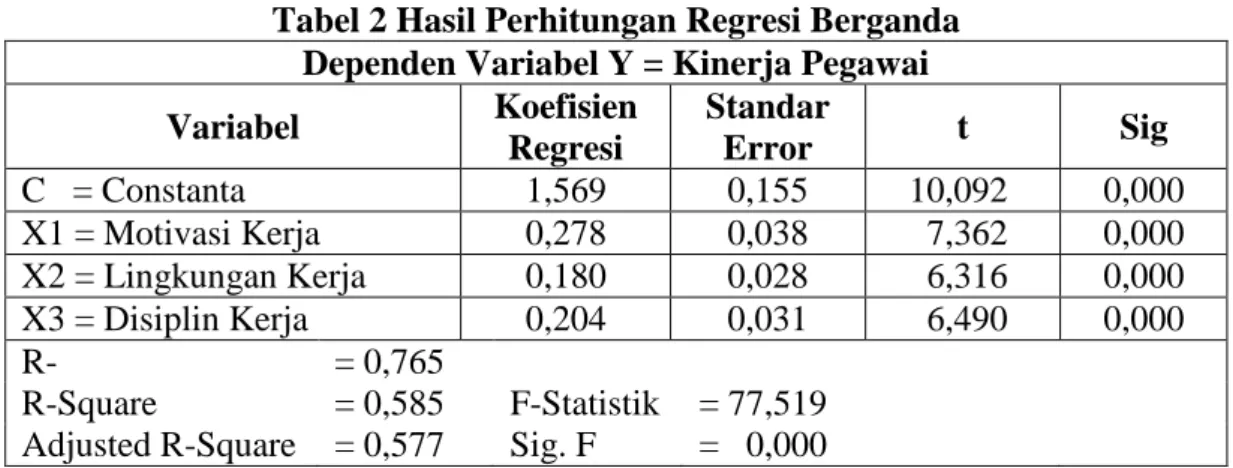 Tabel 2 Hasil Perhitungan Regresi Berganda  Dependen Variabel Y = Kinerja Pegawai  Variabel  Koefisien  Regresi  Standar Error  t  Sig  C   = Constanta   1,569  0,155  10,092  0,000  X1 = Motivasi Kerja  0,278  0,038  7,362  0,000  X2 = Lingkungan Kerja  0