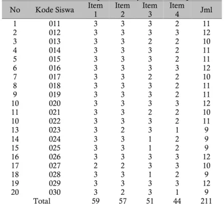 Tabel 4. Hasil Kelompok Besar Uji Coba 20 sampel No  Kode Siswa  Item 