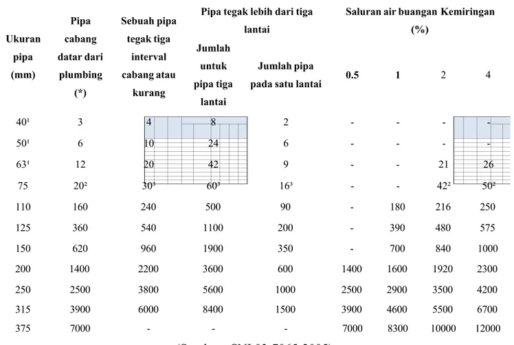Tabel 5 Beban Maksimum yang diijinkan untuk Perpipaan Air Buangan